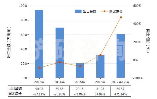 2013-2017年6月中國未漂白或漂白醋酸長絲機織物(按重量計醋酸纖維長絲、扁條或類似品含量≥85%)(HS54082120)出口總額及增速統(tǒng)計